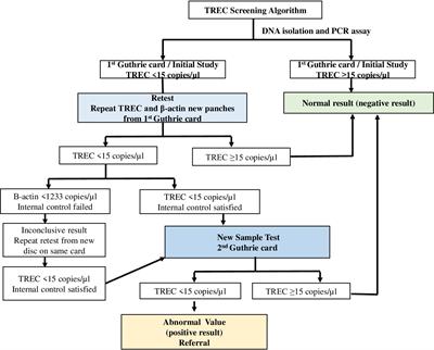 Newborn screening for SCID: the very first prospective pilot study from Türkiye